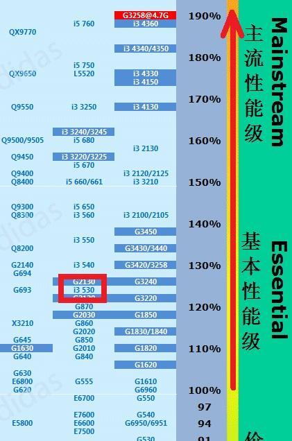 第一代i3CPU（突破性能瓶颈，提升计算效率）