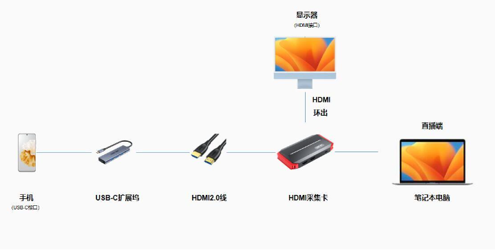 实现手机游戏至笔记本电脑同步直播的完整教程