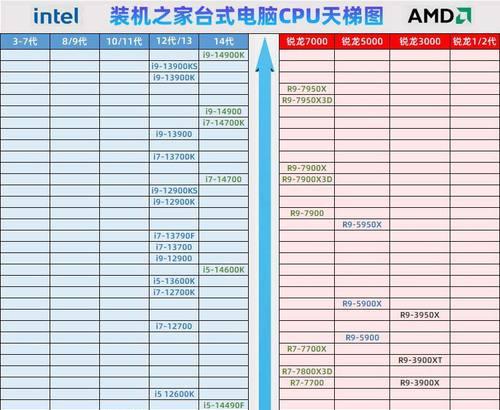 2022年最新电脑CPU处理器排行榜揭晓（十大顶尖处理器霸主争锋，你选谁？）